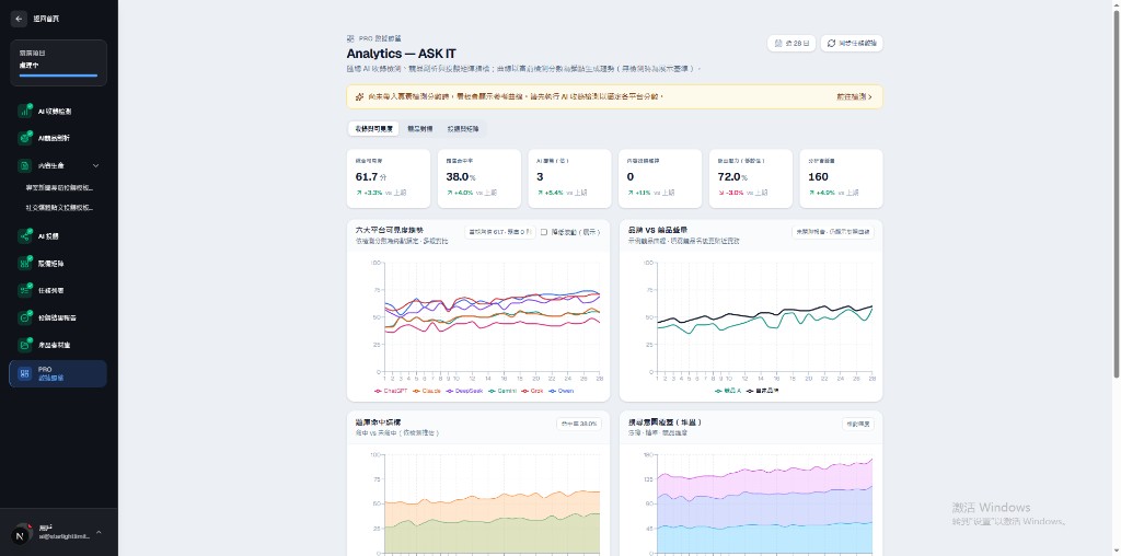 NEOXGEO Analytics — ASK IT:PRO 數據實驗室介面,含六大平台可見度趨勢與數據指標